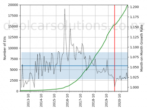 Pure Battery powered electric vehicles and their month-on-month growth rate from 2013 to 2021.