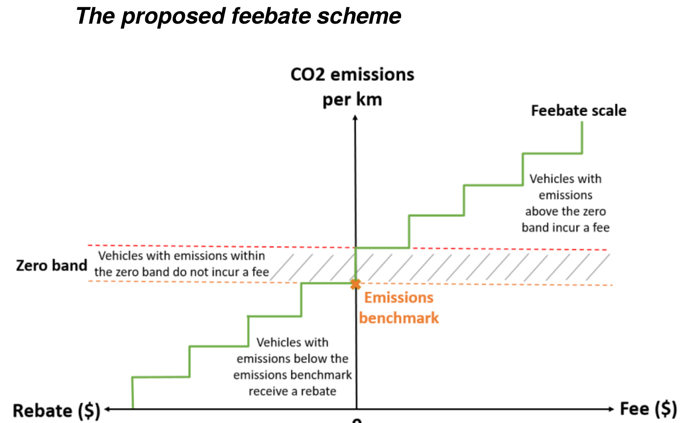 Proposed Feebate Scheme